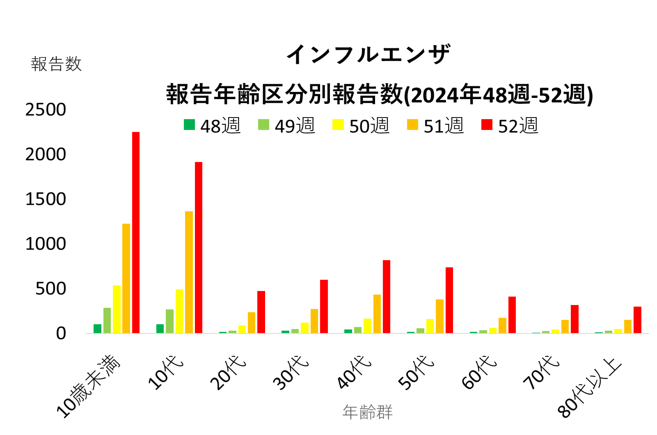 インフルエンザ年代別推移