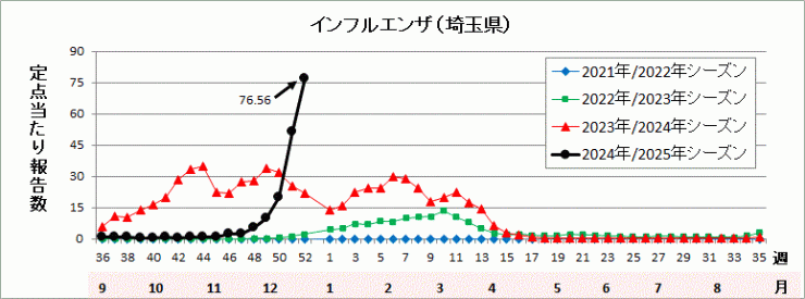 埼玉県インフルエンザ流行グラフ