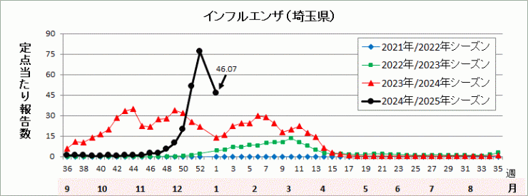 埼玉県インフルエンザ流行グラフ