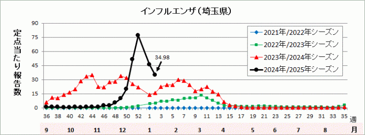 埼玉県インフルエンザ流行グラフ