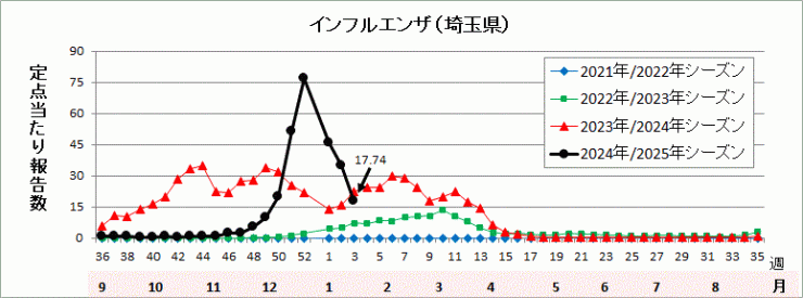 インフルエンザ流行グラフ