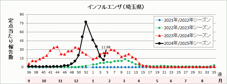 インフルエンザ流行グラフ