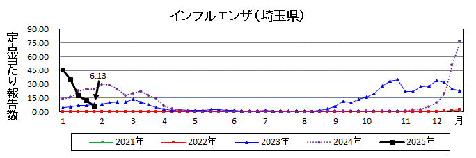 インフルエンザ流行グラフ