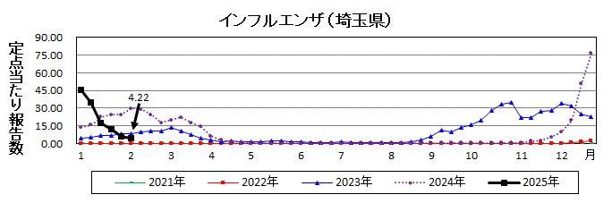 インフルエンザ流行グラフ