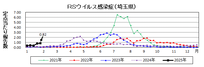 RSウイルス感染症流行グラフ