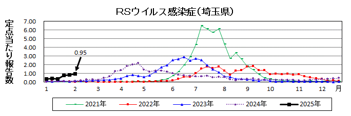 RSウイルス感染症流行グラフ