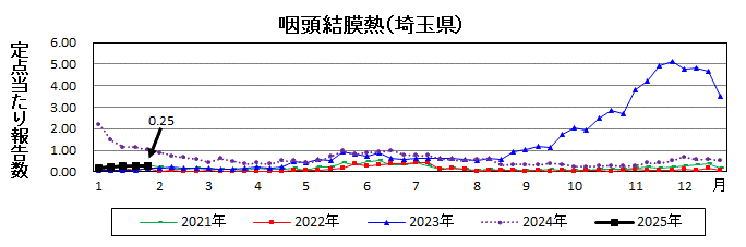 咽頭結膜熱流行グラフ