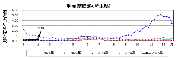 咽頭結膜熱流行グラフ