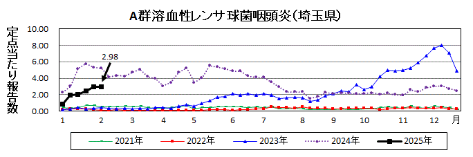 A群溶血性レンサ球菌咽頭炎流行グラフ