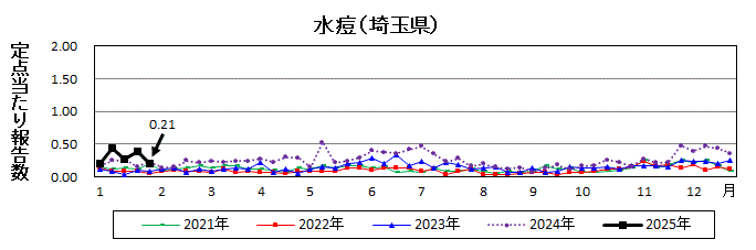 水痘流行グラフ