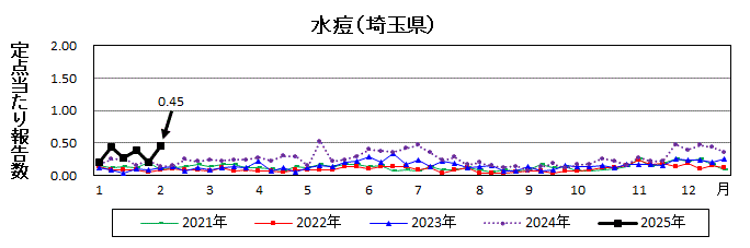 水痘流行グラフ