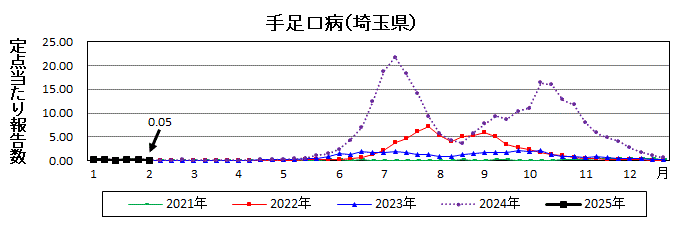 手足口病流行グラフ