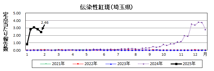 伝染性紅斑流行グラフ