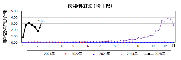 伝染性紅斑流行グラフ