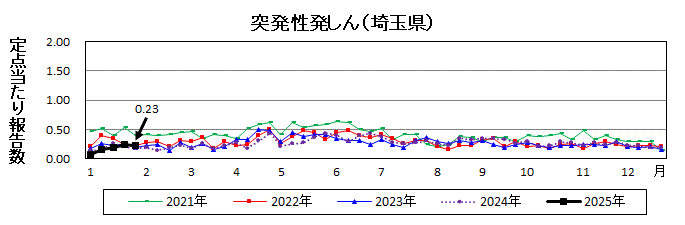 突発性発しん流行グラフ