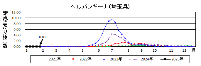 ヘルパンギーナ流行グラフ