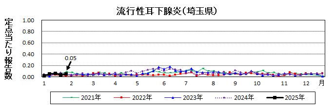 流行性耳下腺炎流行グラフ