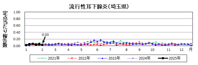 流行性耳下腺炎流行グラフ