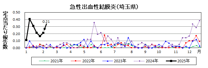 急性出血性結膜炎流行グラフ