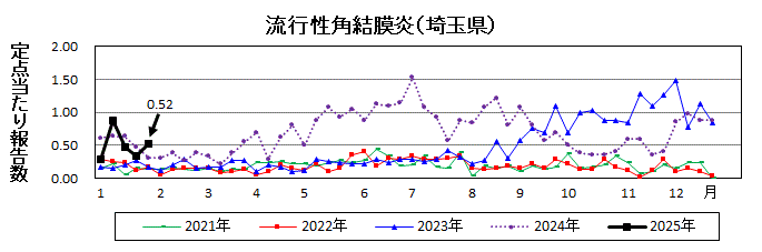 流行性角結膜炎流行グラフ