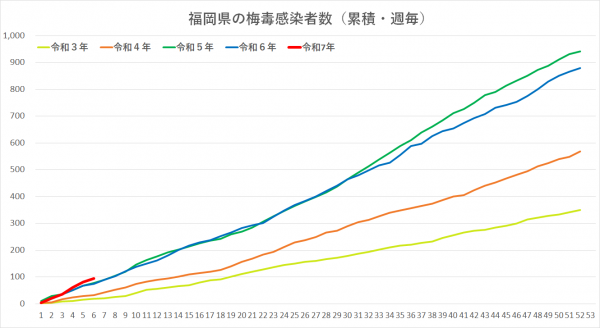 令和３年から令和７年の梅毒感染者グラフです。