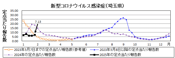 新型コロナウイルス感染症流行グラフ