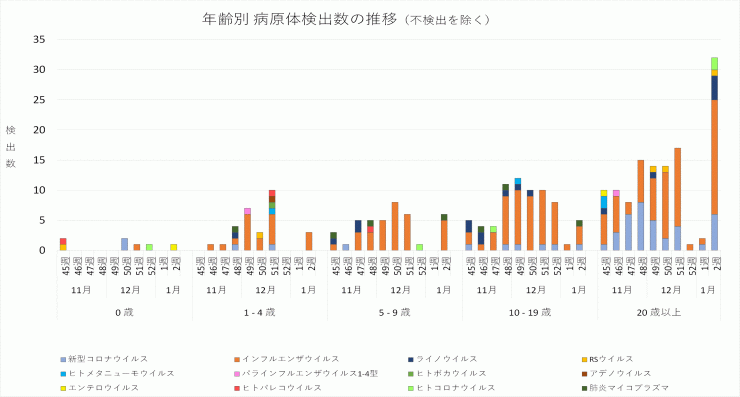 2024年45週から2025年2週までの年齢別病原体検出数の推移