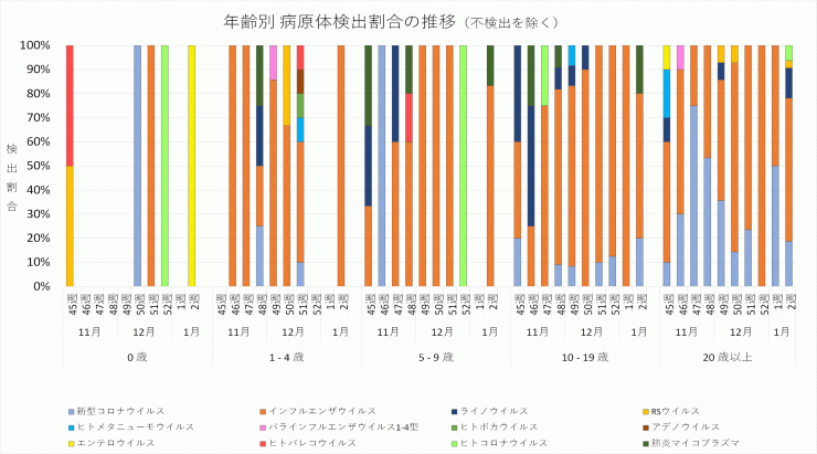 2024年45週から2025年2週までの年齢別病原体検出割合の推移