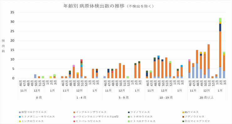 2024年46週から2025年3週までの年齢別病原体検出数の推移