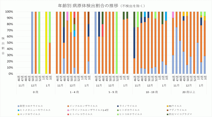 2024年46週から2025年3週までの年齢別病原体検出割合の推移