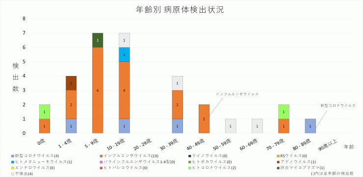 2025年3週の年齢別病原体検出状況