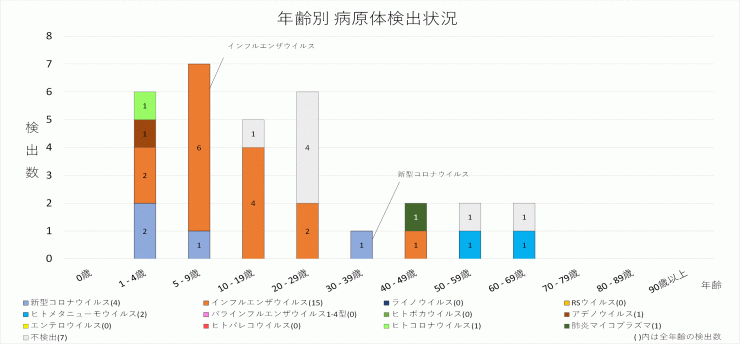 2025年4週の年齢別病原体検出状況