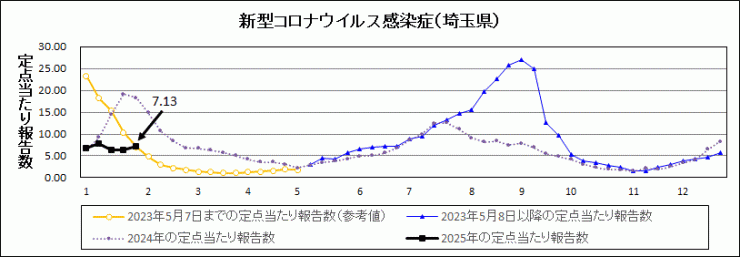 R7年5週covid-19定点当たり報告数