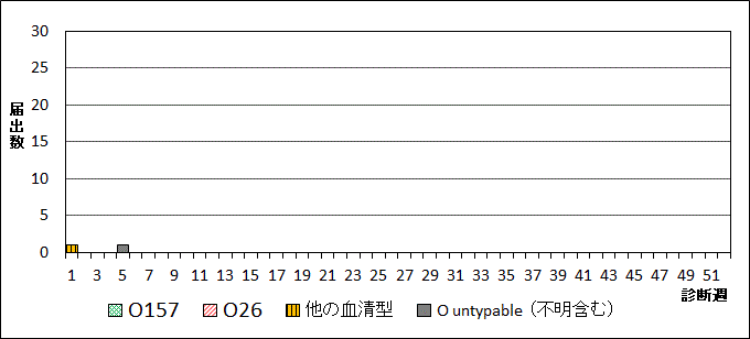 2025年腸管出血性大腸菌週別血清型届出数グラフ