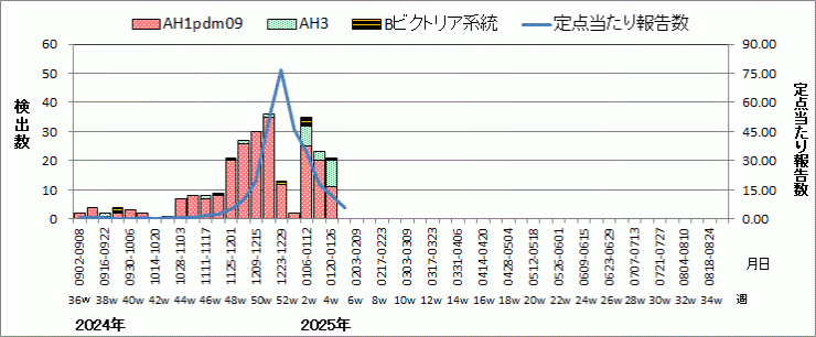 インフルエンザウイルス週別検出状況（検体採取別集計）