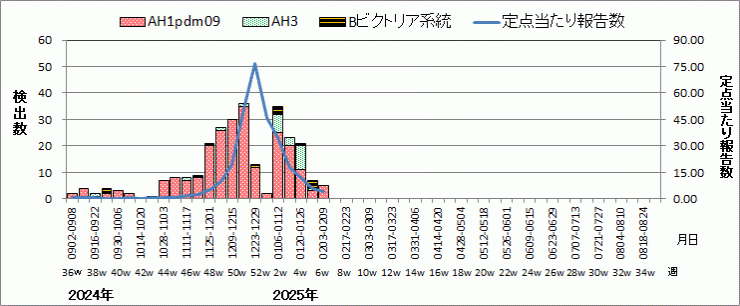 インフルエンザウイルス週別検出状況（検体採取別集計）