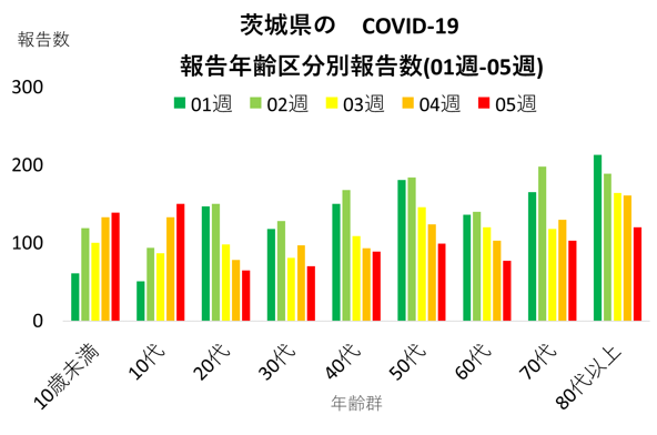 COVID-19年代別推移