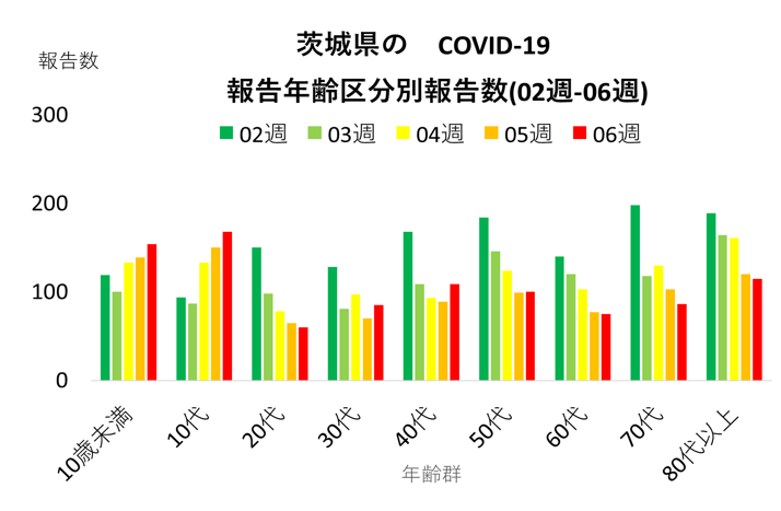 COVID-19年代別推移