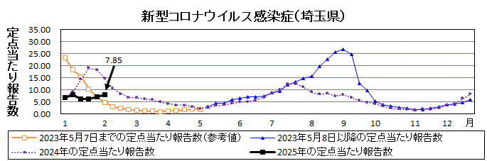 埼玉県新型コロナウイルス感染症推移グラフ