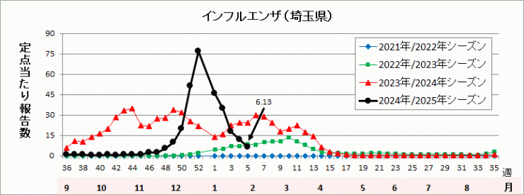 埼玉県インフルエンザ流行グラフ