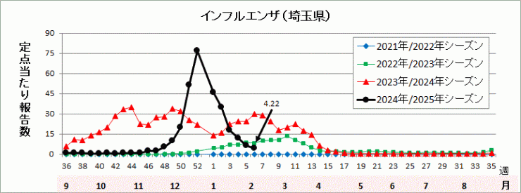 埼玉県インフルエンザ流行グラフ