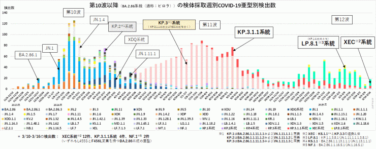 検亜型別検出数の推移（2025年3月27日現在）
