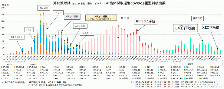 検亜型別検出数の推移（2025年4月10日現在）