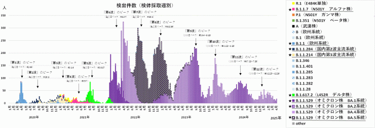 検出ゲノムの推移（2025年4月24日現在）