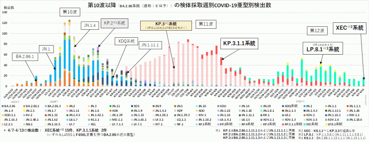 検亜型別検出数の推移（2025年4月10日現在）
