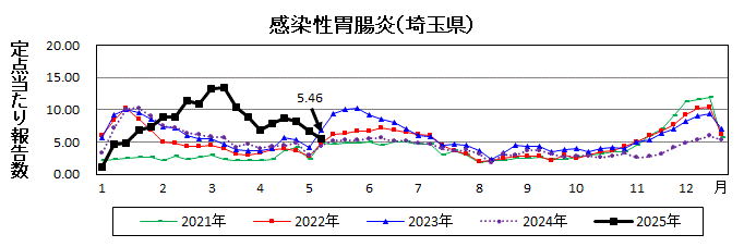 感染性胃腸炎流行グラフ