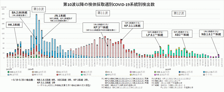 系統別検出数の推移（2025年6月5日現在）