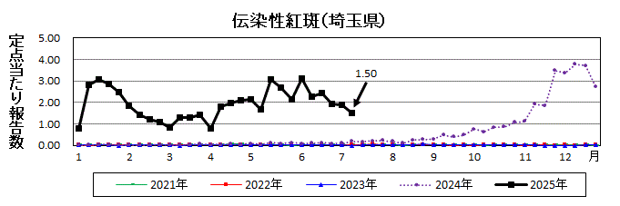 伝染性紅斑流行グラフ