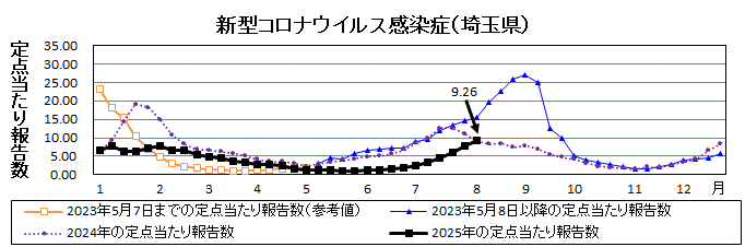 新型コロナウイルス感染症流行グラフ