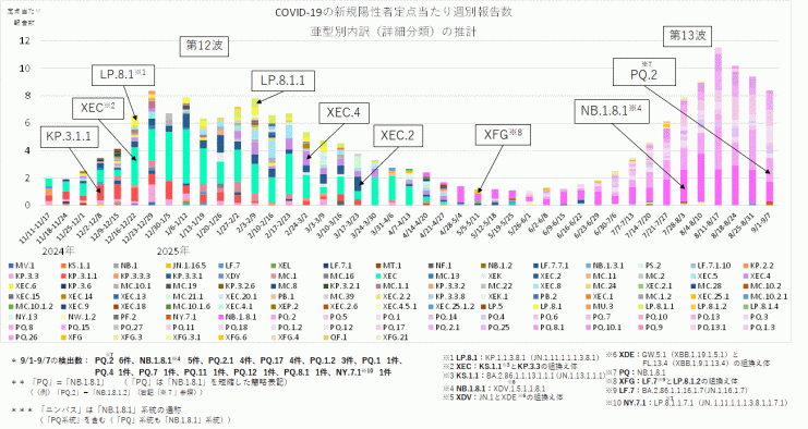 COVID-19新規陽性者定点当たり報告数系統別内訳の推計_亜型別（2025年8月28日現在）